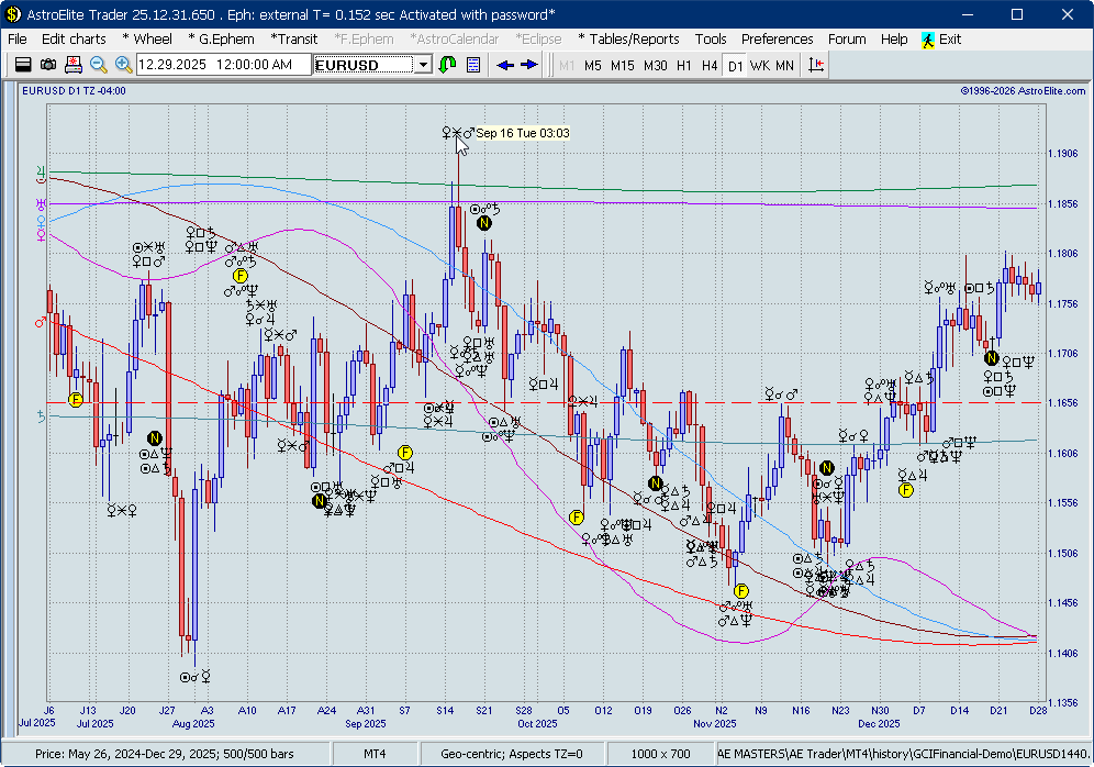 EUR/USD daily bars platenatry aspects longitude